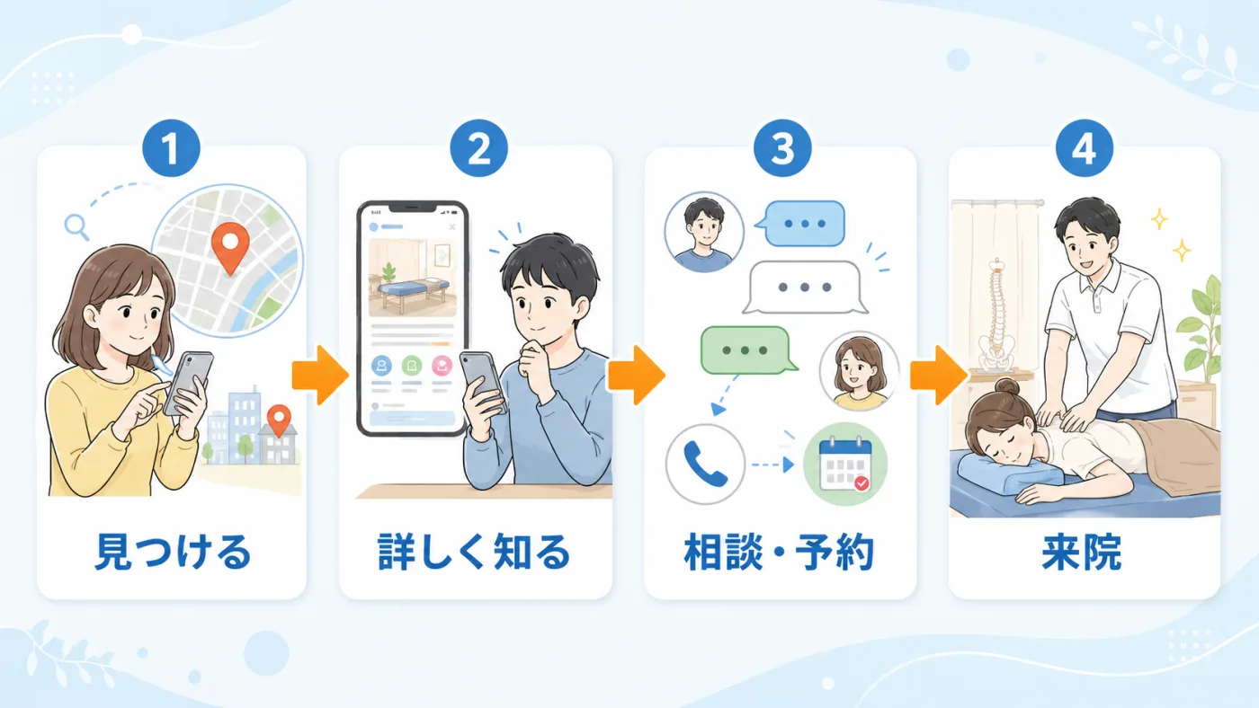 来院までの4つの段階